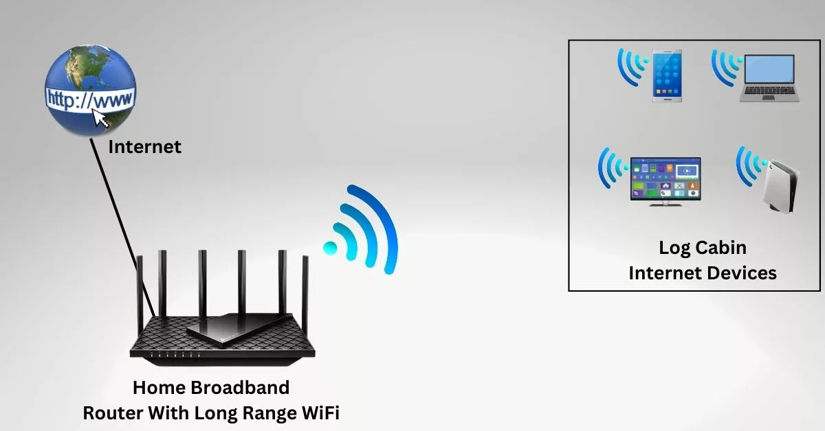 Long Range WiFi Router For Log Cabin