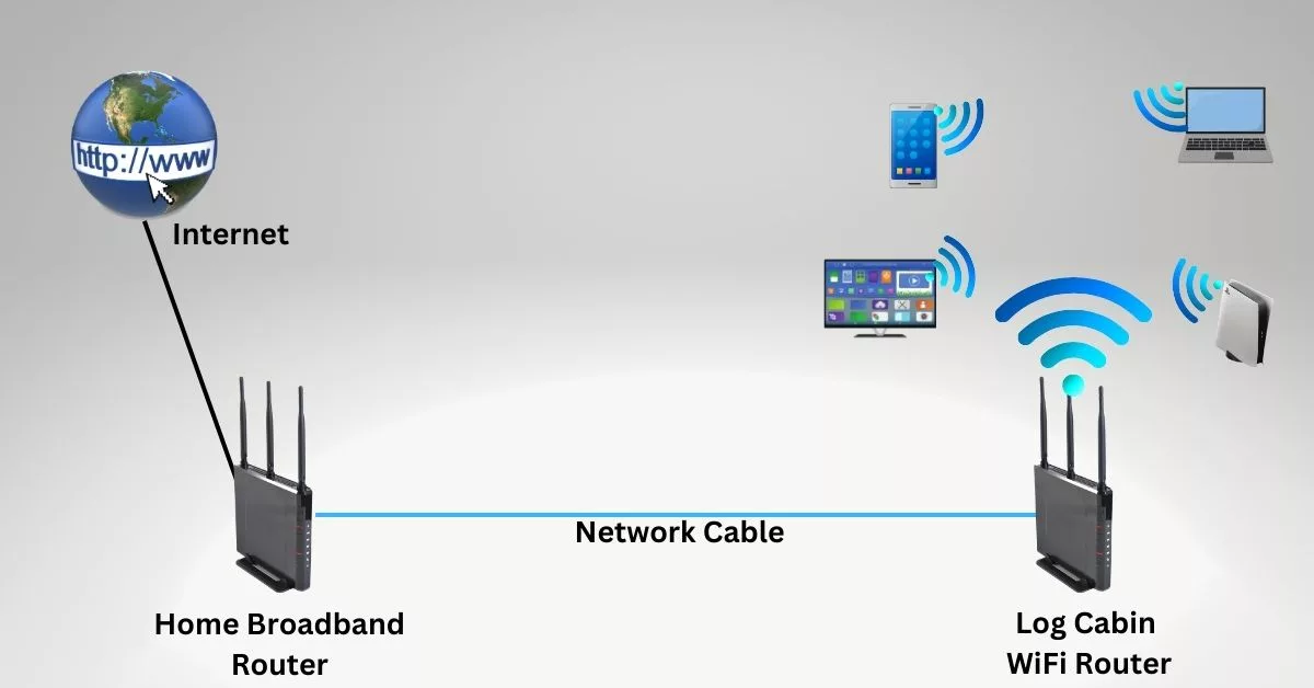 Network Cable for log cabin