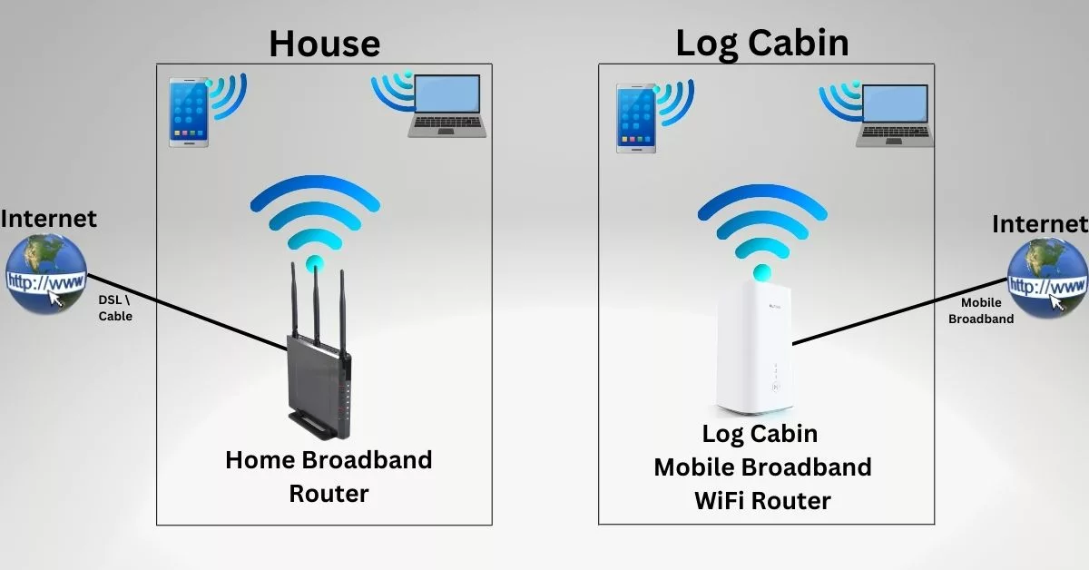 Mobile broadband for log cabin
